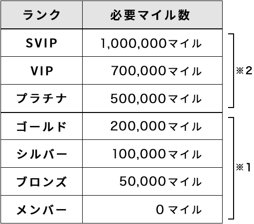 ランクについての表